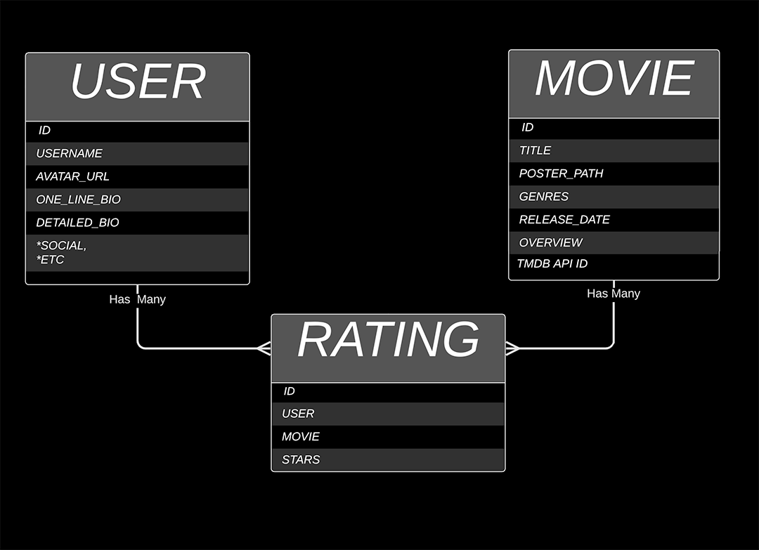 model association diagram